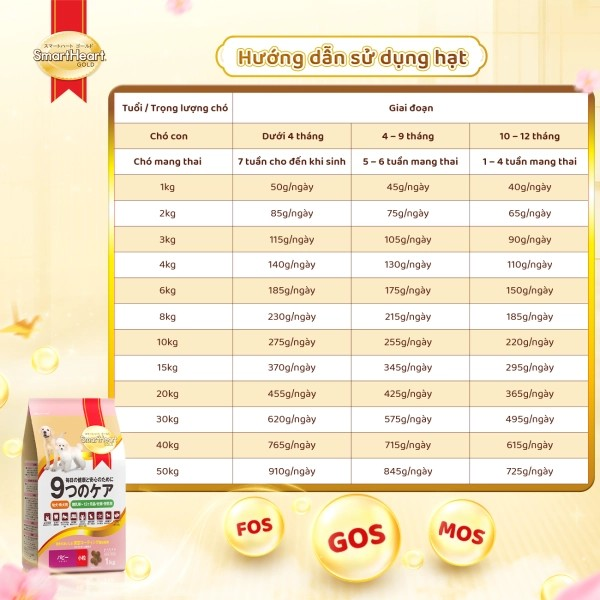 SMARTHEART GOLD THỨC ĂN HẠT DÀNH CHO CHÓ CON VÀ CHÓ MANG THAI - Tiệm Spa Bốn Chân