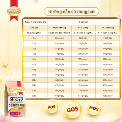 SMARTHEART GOLD THỨC ĂN HẠT DÀNH CHO CHÓ CON VÀ CHÓ MANG THAI - Tiệm Spa Bốn Chân