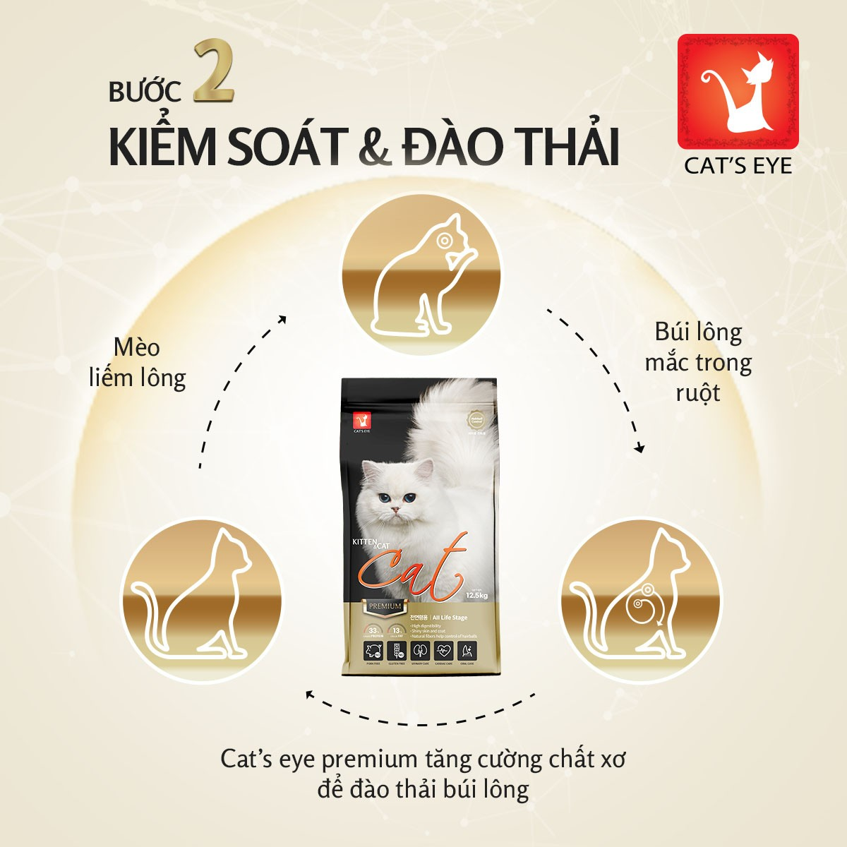 Cat's Eye Premium Kitten & Cat Thức Ăn Hạt Cao Cấp Dành Cho Mèo Mọi Lứa Tuổi 1.5kg